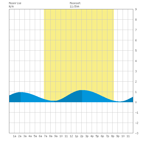 South Pine Channel tide chart for Monday, July 18, 2022