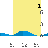 South Pine Channel tide chart for Friday, July 1, 2022
