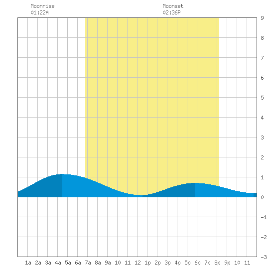 South Pine Channel tide chart for Thursday, July 21, 2022