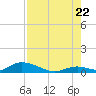 South Pine Channel tide chart for Friday, July 22, 2022