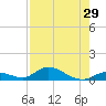 South Pine Channel tide chart for Friday, July 29, 2022
