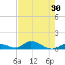 South Pine Channel tide chart for Saturday, July 30, 2022