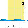South Pine Channel tide chart for Tuesday, July 5, 2022