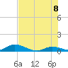 South Pine Channel tide chart for Friday, July 8, 2022