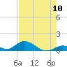 South Pine Channel tide chart for Wednesday, August 10, 2022