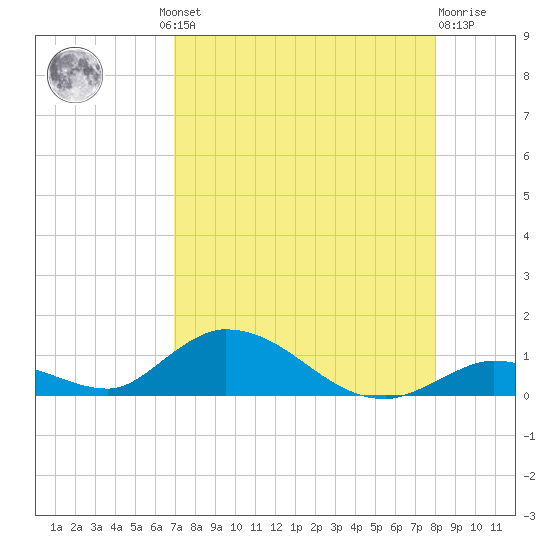South Pine Channel tide chart for Thursday, August 11, 2022