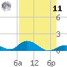 South Pine Channel tide chart for Thursday, August 11, 2022