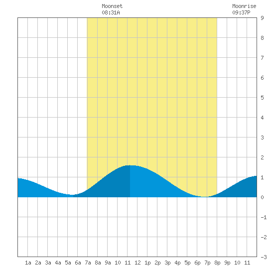 South Pine Channel tide chart for Saturday, August 13, 2022