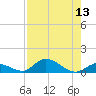 South Pine Channel tide chart for Saturday, August 13, 2022