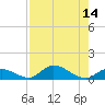 South Pine Channel tide chart for Sunday, August 14, 2022