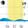 South Pine Channel tide chart for Friday, August 19, 2022