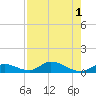 South Pine Channel tide chart for Monday, August 1, 2022