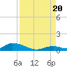 South Pine Channel tide chart for Saturday, August 20, 2022