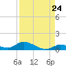 South Pine Channel tide chart for Wednesday, August 24, 2022