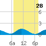 South Pine Channel tide chart for Sunday, August 28, 2022