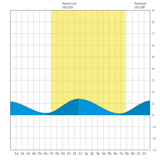 South Pine Channel tide chart for Monday, August 29, 2022