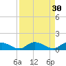 South Pine Channel tide chart for Tuesday, August 30, 2022