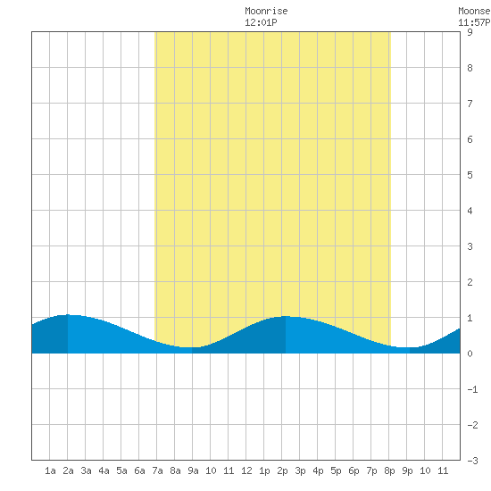 South Pine Channel tide chart for Wednesday, August 3, 2022