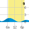 South Pine Channel tide chart for Tuesday, August 9, 2022