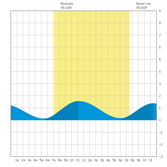 South Pine Channel tide chart for Sunday, September 11, 2022