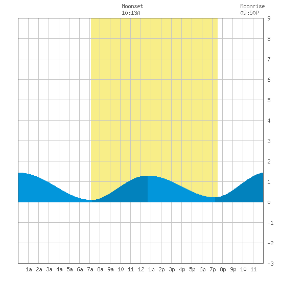 South Pine Channel tide chart for Tuesday, September 13, 2022
