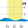 South Pine Channel tide chart for Monday, September 19, 2022