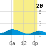 South Pine Channel tide chart for Tuesday, September 20, 2022