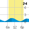 South Pine Channel tide chart for Saturday, September 24, 2022