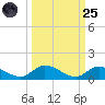 South Pine Channel tide chart for Sunday, September 25, 2022