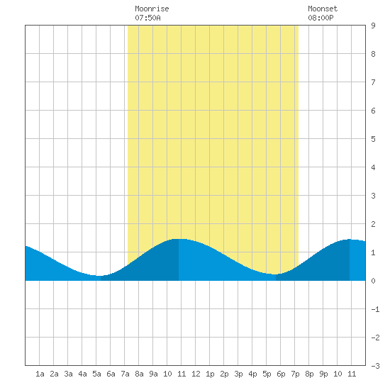 South Pine Channel tide chart for Monday, September 26, 2022
