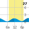 South Pine Channel tide chart for Tuesday, September 27, 2022