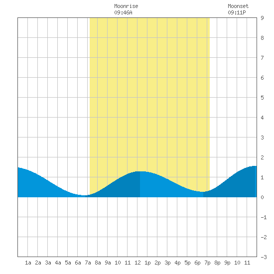 South Pine Channel tide chart for Wednesday, September 28, 2022