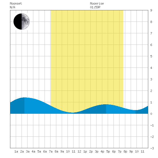 South Pine Channel tide chart for Saturday, September 3, 2022