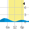 South Pine Channel tide chart for Sunday, September 4, 2022
