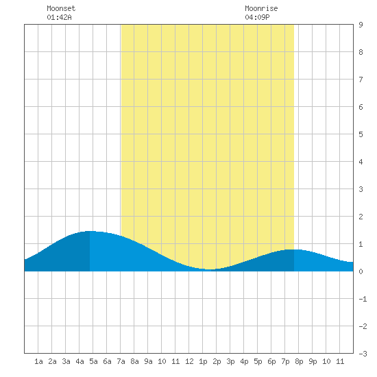 South Pine Channel tide chart for Monday, September 5, 2022