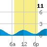 South Pine Channel tide chart for Tuesday, October 11, 2022