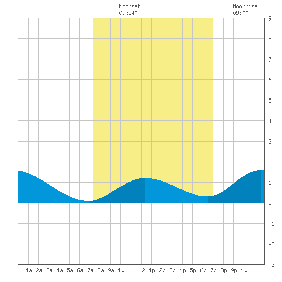 South Pine Channel tide chart for Wednesday, October 12, 2022