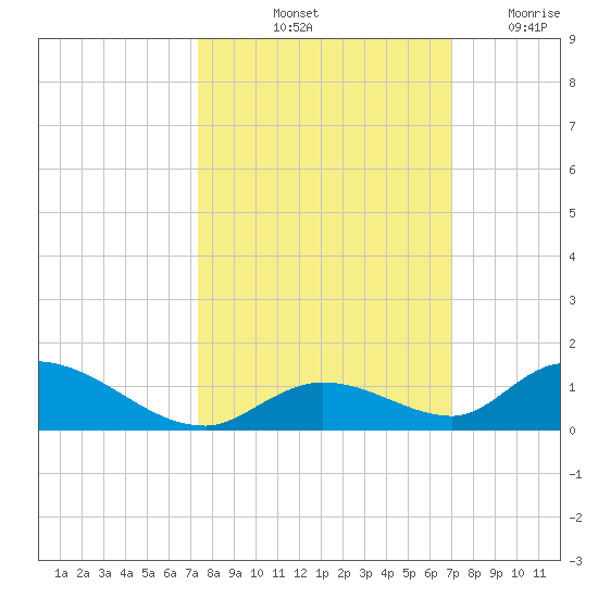 South Pine Channel tide chart for Thursday, October 13, 2022