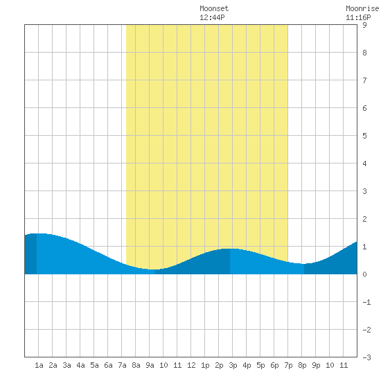 South Pine Channel tide chart for Saturday, October 15, 2022