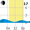 South Pine Channel tide chart for Monday, October 17, 2022