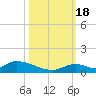 South Pine Channel tide chart for Tuesday, October 18, 2022