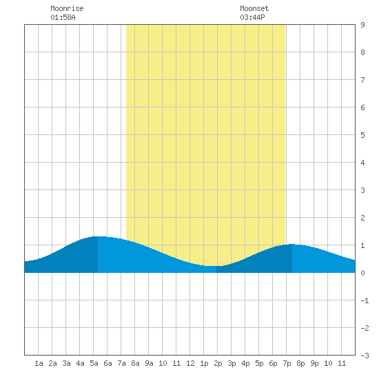 South Pine Channel tide chart for Wednesday, October 19, 2022