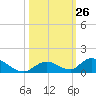 South Pine Channel tide chart for Wednesday, October 26, 2022