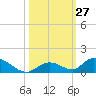 South Pine Channel tide chart for Thursday, October 27, 2022