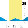 South Pine Channel tide chart for Friday, October 28, 2022