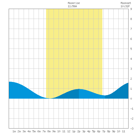 South Pine Channel tide chart for Saturday, October 29, 2022