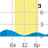 South Pine Channel tide chart for Monday, October 3, 2022