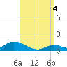 South Pine Channel tide chart for Tuesday, October 4, 2022