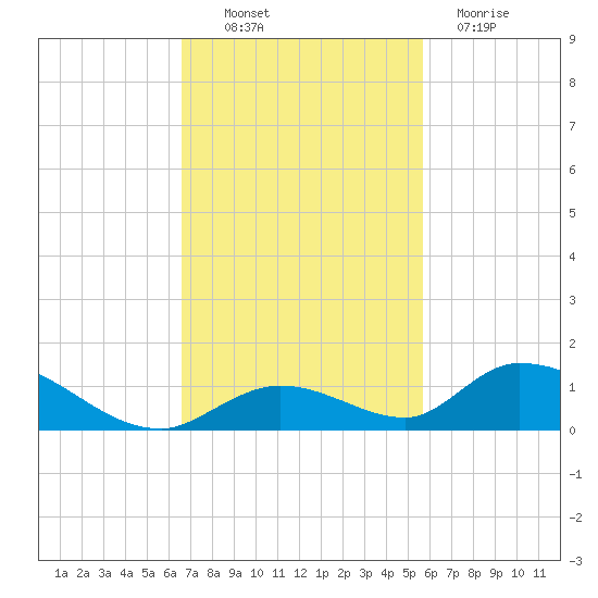 South Pine Channel tide chart for Thursday, November 10, 2022