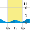 South Pine Channel tide chart for Friday, November 11, 2022